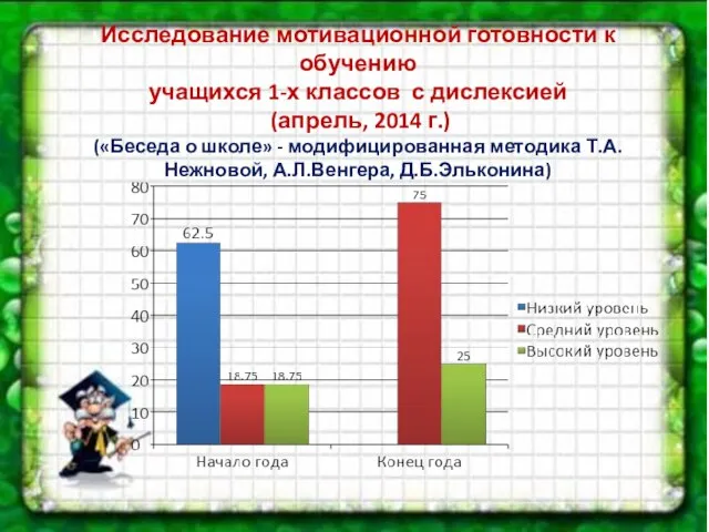 Исследование мотивационной готовности к обучению учащихся 1-х классов с дислексией (апрель, 2014