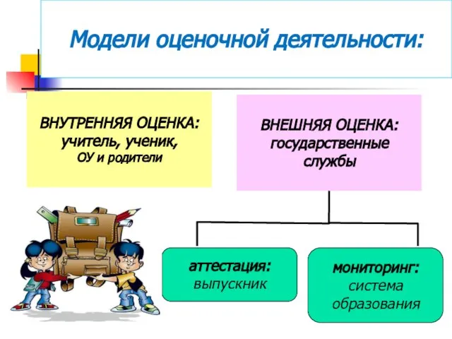 ВНУТРЕННЯЯ ОЦЕНКА: учитель, ученик, ОУ и родители ВНЕШНЯЯ ОЦЕНКА: государственные службы аттестация: