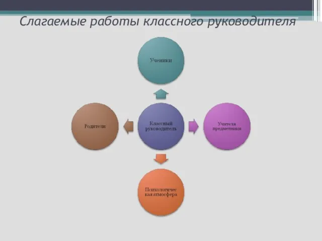 Слагаемые работы классного руководителя