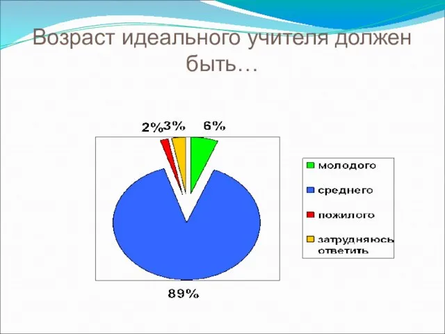 Возраст идеального учителя должен быть…