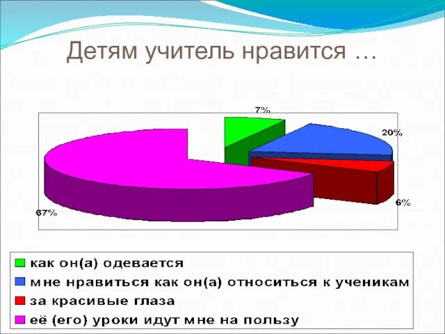 Детям учитель нравится …