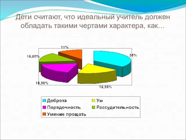 Дети считают, что идеальный учитель должен обладать такими чертами характера, как…