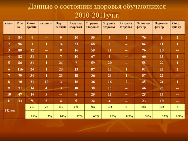 Данные о состоянии здоровья обучающихся 2010-2011уч.г.