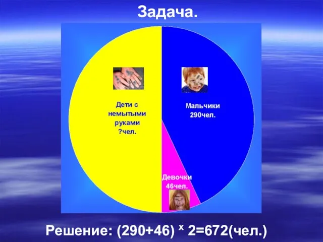 Задача. Решение: (290+46) х 2=672(чел.)