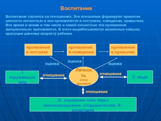 Воспитание Личность и его ценности II. люди III. отражение себя через законопослушание,