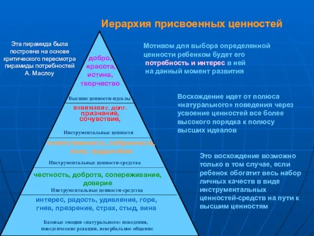 Иерархия присвоенных ценностей честность, доброта, сопереживание, доверие ответственность, собранность, воля, трудолюбие понимание,