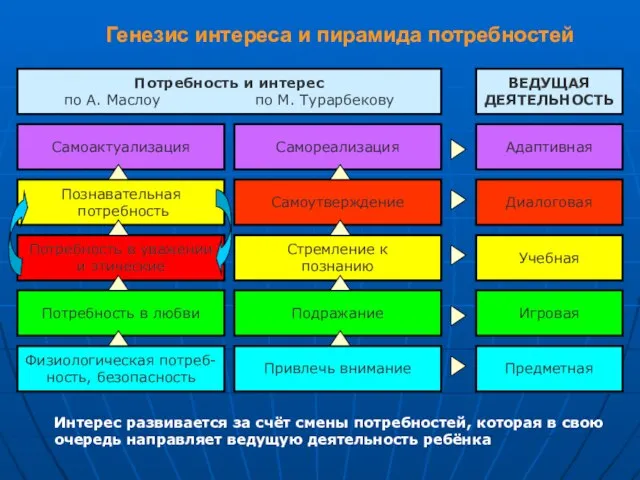 Генезис интереса и пирамида потребностей Потребность и интерес по А. Маслоу по