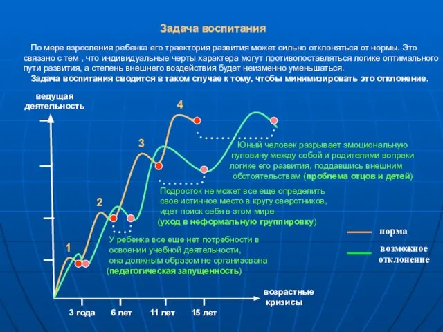 3 года 6 лет 11 лет 15 лет возрастные кризисы ведущая деятельность