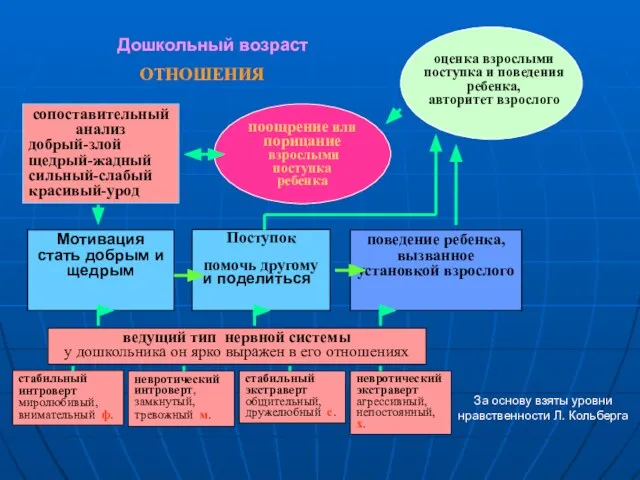 ОТНОШЕНИЯ Мотивация стать добрым и щедрым поведение ребенка, вызванное установкой взрослого Поступок