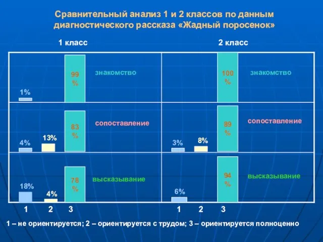 Сравнительный анализ 1 и 2 классов по данным диагностического рассказа «Жадный поросенок»