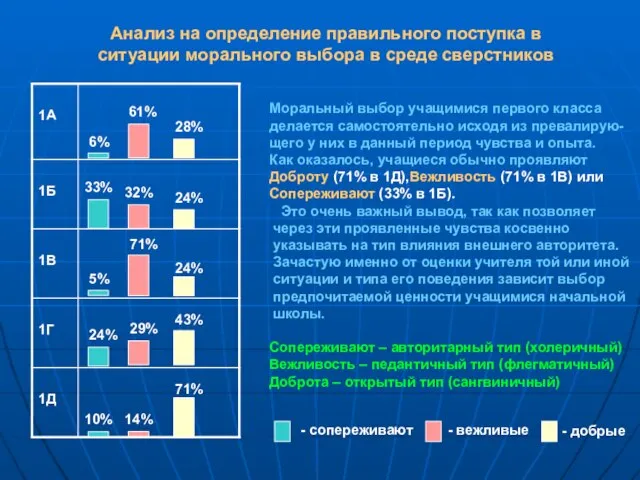 Анализ на определение правильного поступка в ситуации морального выбора в среде сверстников