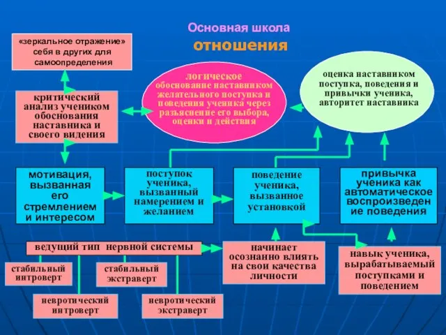 отношения стабильный интроверт невротический интроверт стабильный экстраверт невротический экстраверт Основная школа начинает