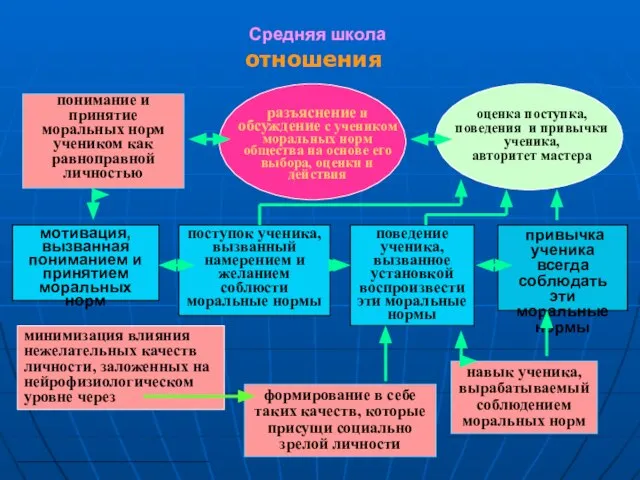 отношения понимание и принятие моральных норм учеником как равноправной личностью поведение ученика,