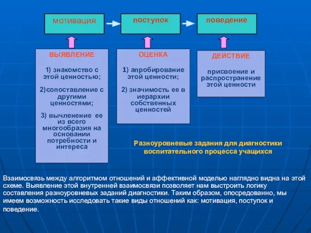 мотивация поступок поведение ВЫЯВЛЕНИЕ 1) знакомство с этой ценностью; 2)сопоставление с другими