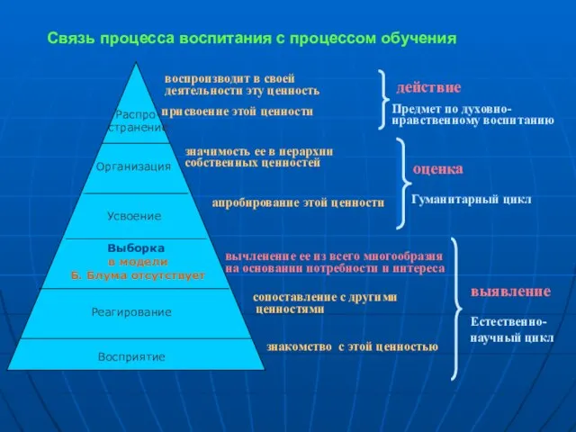 Распро- странение Организация Усвоение Реагирование Восприятие Выборка в модели Б. Блума отсутствует