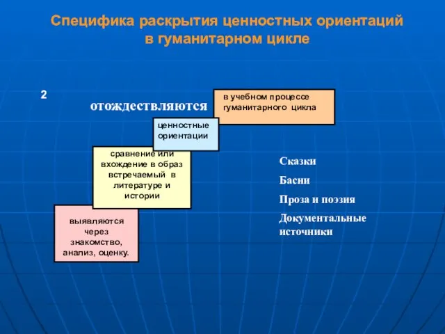 выявляются через знакомство, анализ, оценку. 2 в учебном процессе гуманитарного цикла отождествляются