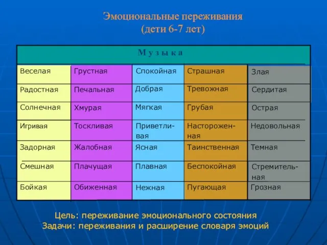 Эмоциональные переживания (дети 6-7 лет) Цель: переживание эмоционального состояния Задачи: переживания и