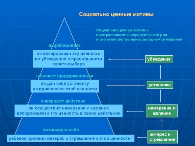 ребенок проявил интерес и стремление к этой ценности он осуществил намерение и