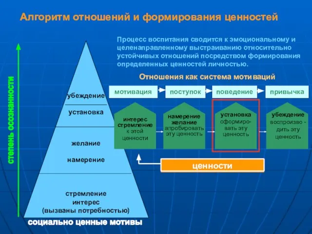 Алгоритм отношений и формирования ценностей убеждение установка желание намерение стремление интерес (вызваны