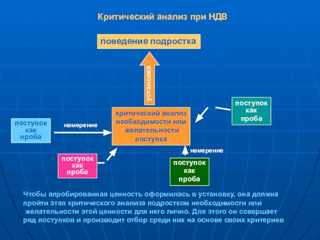 Критический анализ при НДВ Чтобы апробированная ценность оформилась в установку, она должна