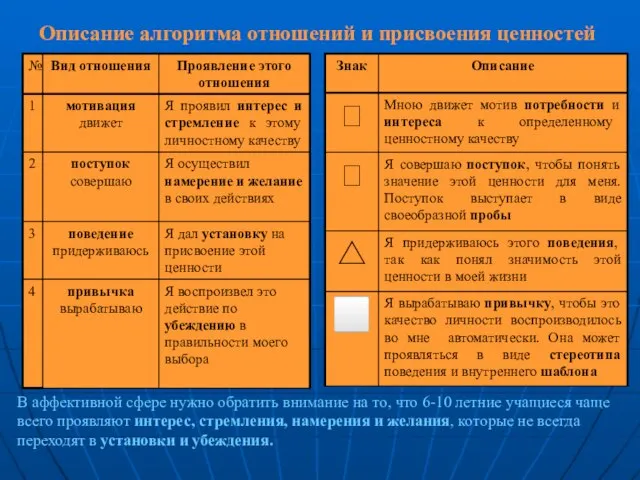 Описание алгоритма отношений и присвоения ценностей В аффективной сфере нужно обратить внимание