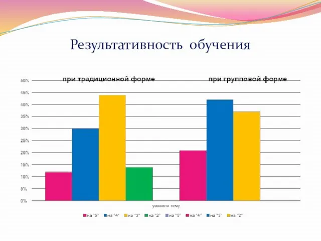 Результативность обучения