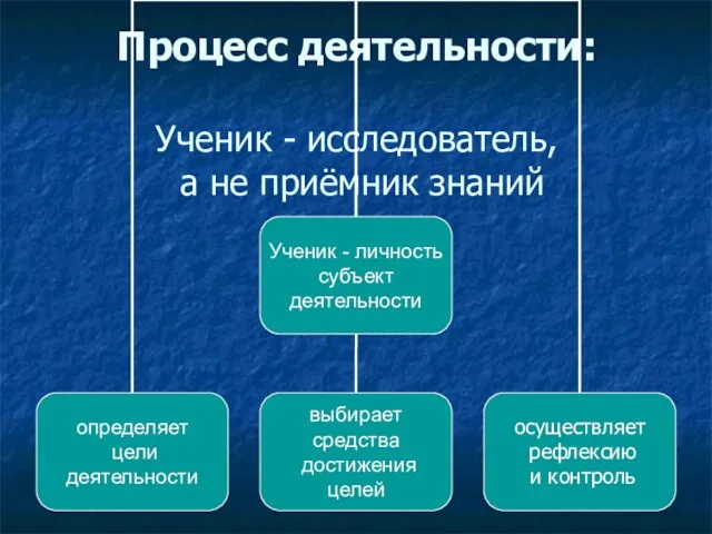 Процесс деятельности: Ученик - исследователь, а не приёмник знаний