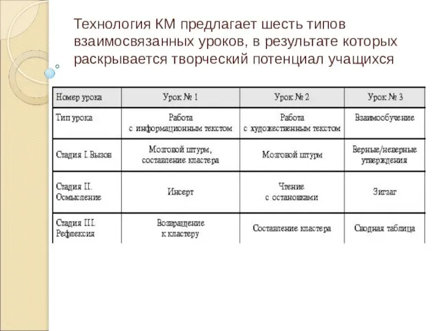 Технология КМ предлагает шесть типов взаимосвязанных уроков, в результате которых раскрывается творческий потенциал учащихся