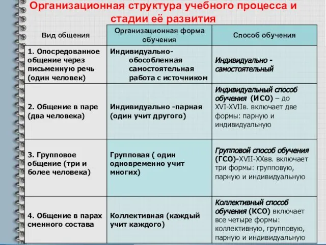 Организационная структура учебного процесса и стадии её развития