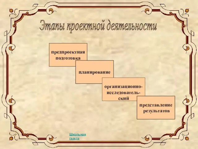 предпроектная подготовка планирование организационно- исследователь- ский представление результатов Этапы проектной деятельности Школьная газета