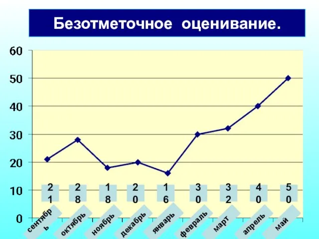 Безотметочное оценивание. сентябрь октябрь ноябрь январь декабрь февраль март апрель май 21