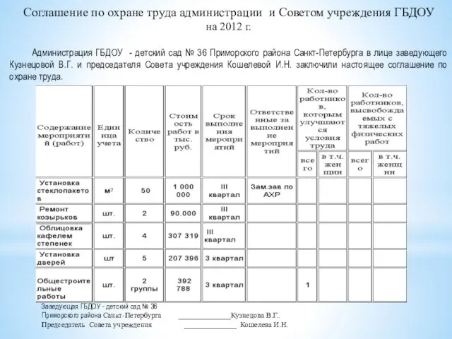 Соглашение по охране труда администрации и Советом учреждения ГБДОУ на 2012 г.