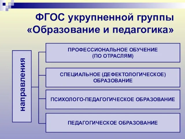 ФГОС укрупненной группы «Образование и педагогика» направления ПРОФЕССИОНАЛЬНОЕ ОБУЧЕНИЕ (ПО ОТРАСЛЯМ) СПЕЦИАЛЬНОЕ