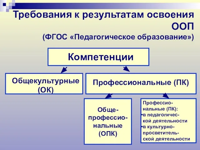 Требования к результатам освоения ООП (ФГОС «Педагогическое образование») Компетенции Общекультурные (ОК) Профессиональные