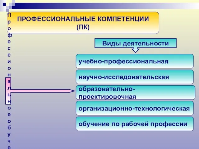 ПРОФЕССИОНАЛЬНЫЕ КОМПЕТЕНЦИИ (ПК) научно-исследовательская Профессиональное обучение образовательно-проектировочная организационно-технологическая обучение по рабочей профессии учебно-профессиональная Виды деятельности