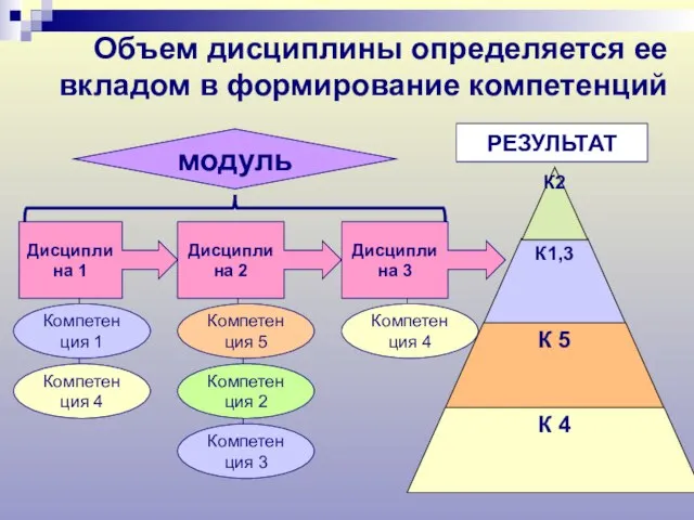 Объем дисциплины определяется ее вкладом в формирование компетенций Дисциплина 1 Дисциплина 2