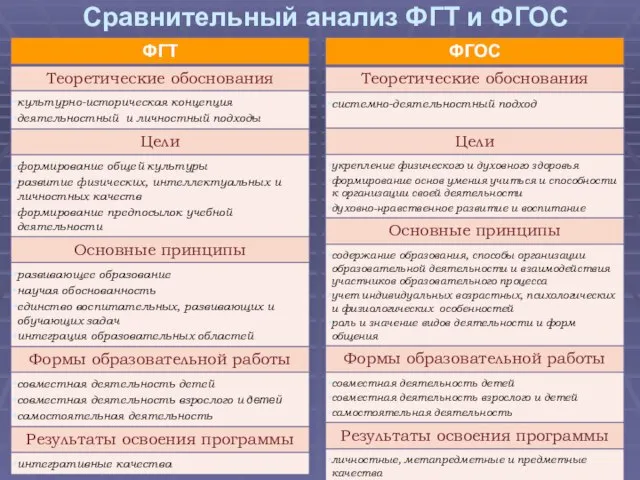 Сравнительный анализ ФГТ и ФГОС