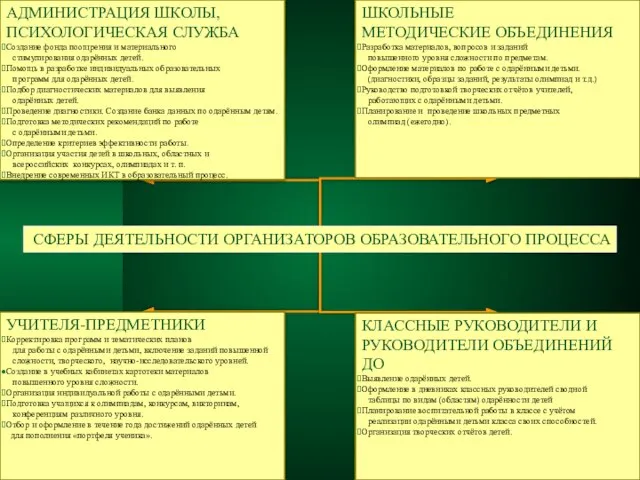 СФЕРЫ ДЕЯТЕЛЬНОСТИ ОРГАНИЗАТОРОВ ОБРАЗОВАТЕЛЬНОГО ПРОЦЕССА КЛАССНЫЕ РУКОВОДИТЕЛИ И РУКОВОДИТЕЛИ ОБЪЕДИНЕНИЙ ДО Выявление