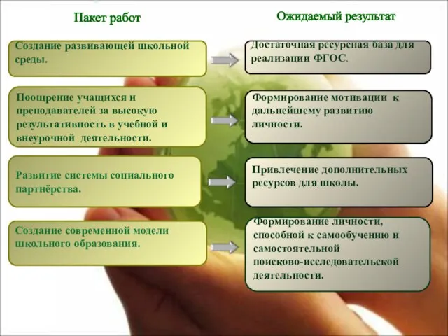 Создание развивающей школьной среды. Поощрение учащихся и преподавателей за высокую результативность в