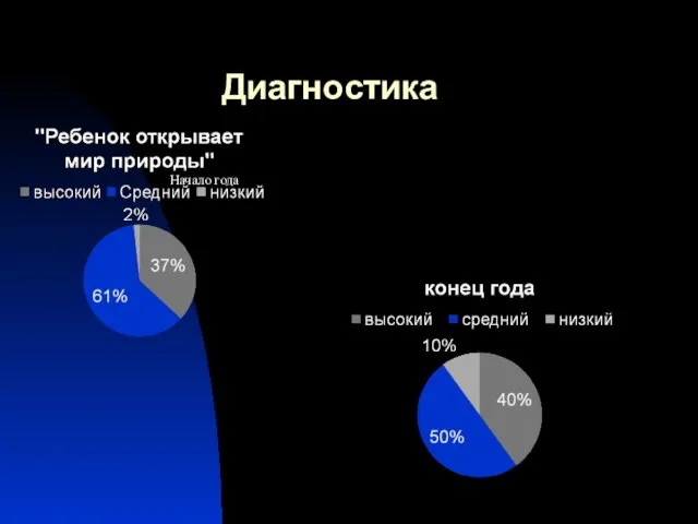 Диагностика Начало года