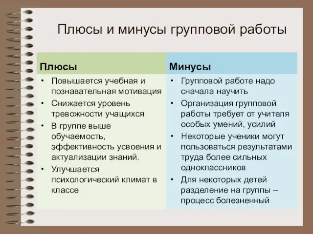 Плюсы и минусы групповой работы Плюсы Повышается учебная и познавательная мотивация Снижается