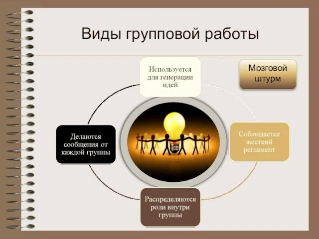 Мозговой штурм Виды групповой работы