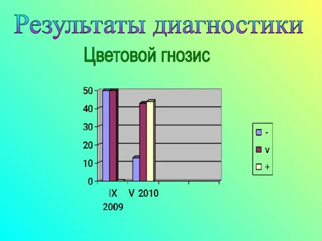 Результаты диагностики Цветовой гнозис