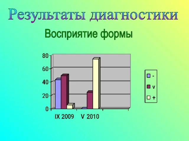 Результаты диагностики Восприятие формы