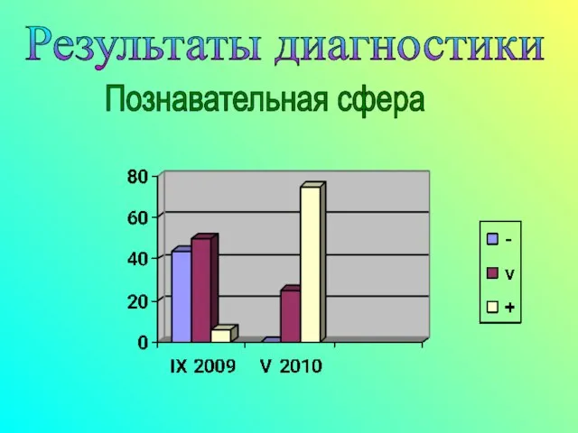 Результаты диагностики Познавательная сфера