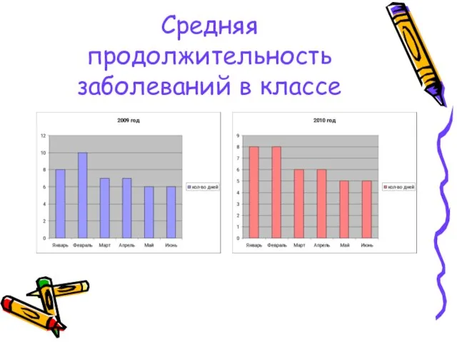 Средняя продолжительность заболеваний в классе