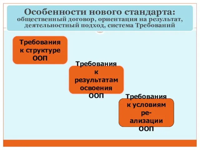 Требования к структуре ООП Требования к результатам освоения ООП Требования к условиям