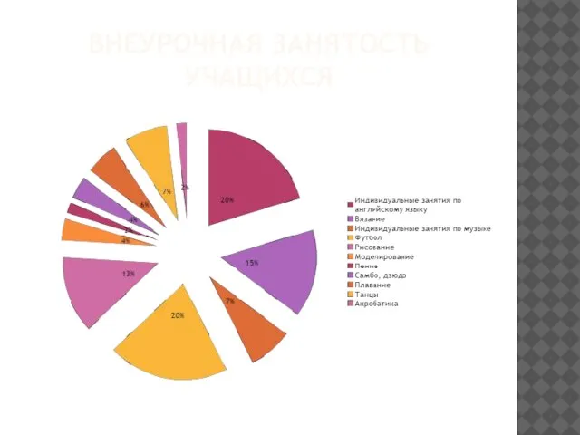 ВНЕУРОЧНАЯ ЗАНЯТОСТЬ УЧАЩИХСЯ