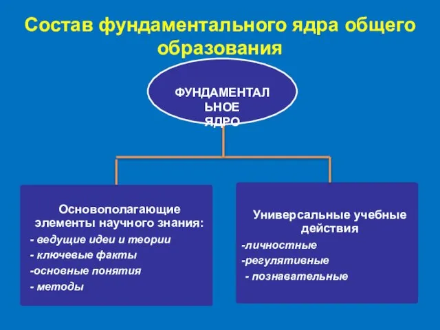 Состав фундаментального ядра общего образования ФУНДАМЕНТАЛЬНОЕ ЯДРО