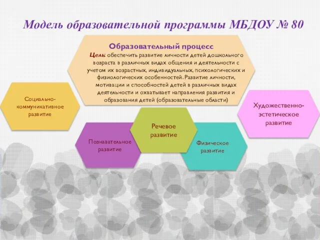 Модель образовательной программы МБДОУ № 80 Образовательный процесс Цель: обеспечить развитие личности